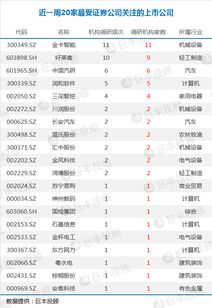 本周機(jī)構(gòu)調(diào)研個股名單曝光 三大龍頭獲重點(diǎn)關(guān)注