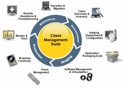 賽門鐵克資產(chǎn)管理系統(tǒng)