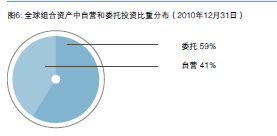 中投公司2010年年度報告 資產(chǎn)管理分析與展望